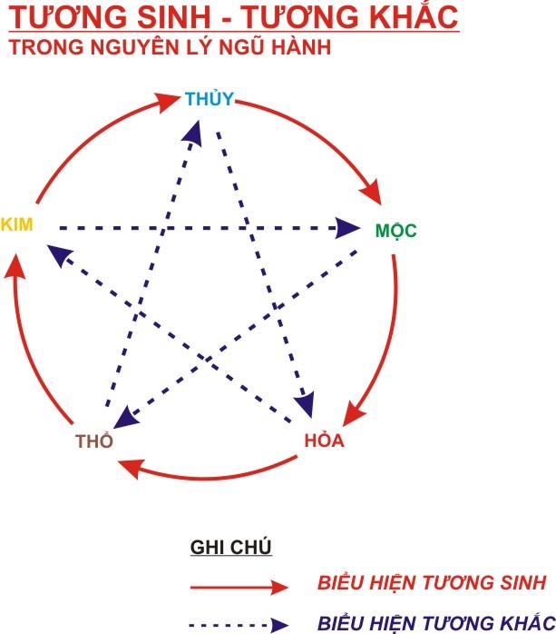 Tương sinh tương khắc màu ngũ hành